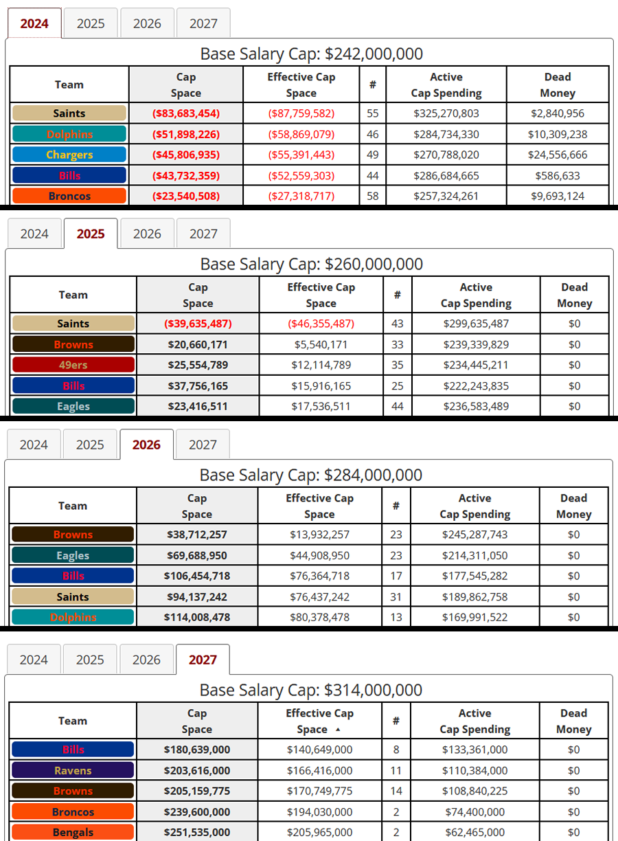 Bills effective cap space 2024-27